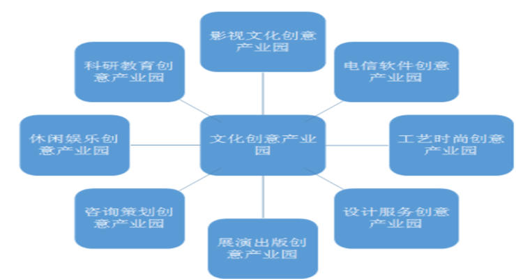 文化創(chuàng)意產(chǎn)業(yè)園區(qū)分類以及發(fā)展模式